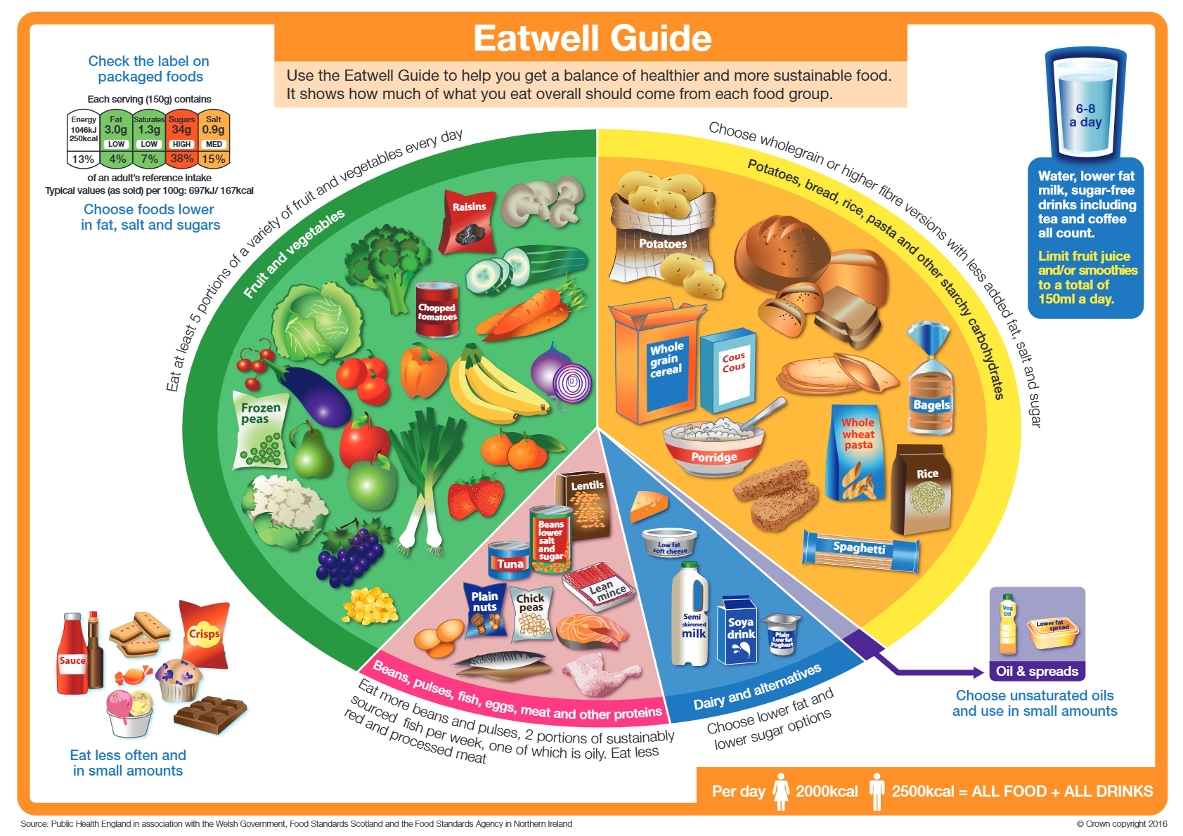 Diagram of the Eatwell Guide showing proportions of different food groups for a balanced diet