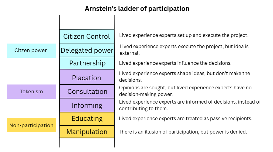 coproduction ladder
