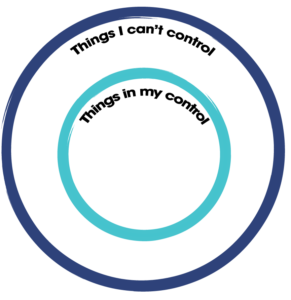 Diagram of the circle of control - outer circle with text 'things I can't control' and inner circle with text 'things in my control'